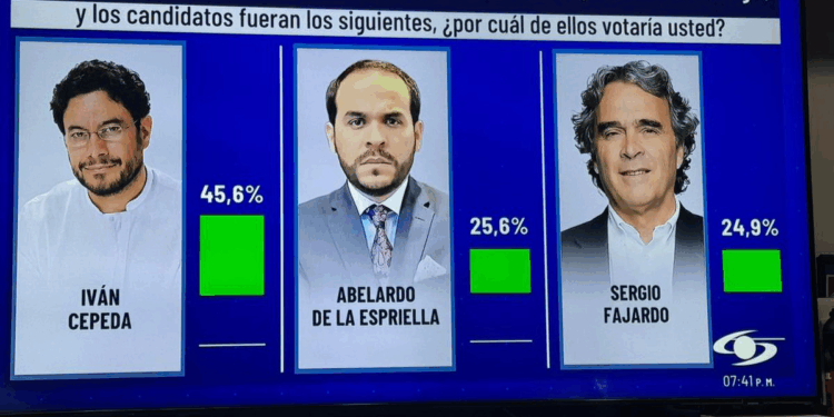 Cepeda sigue manteniendo ventaja en las presidenciales por dispersión de la derecha. Abelardo de la Espriella es el competidor del candidato de Petro